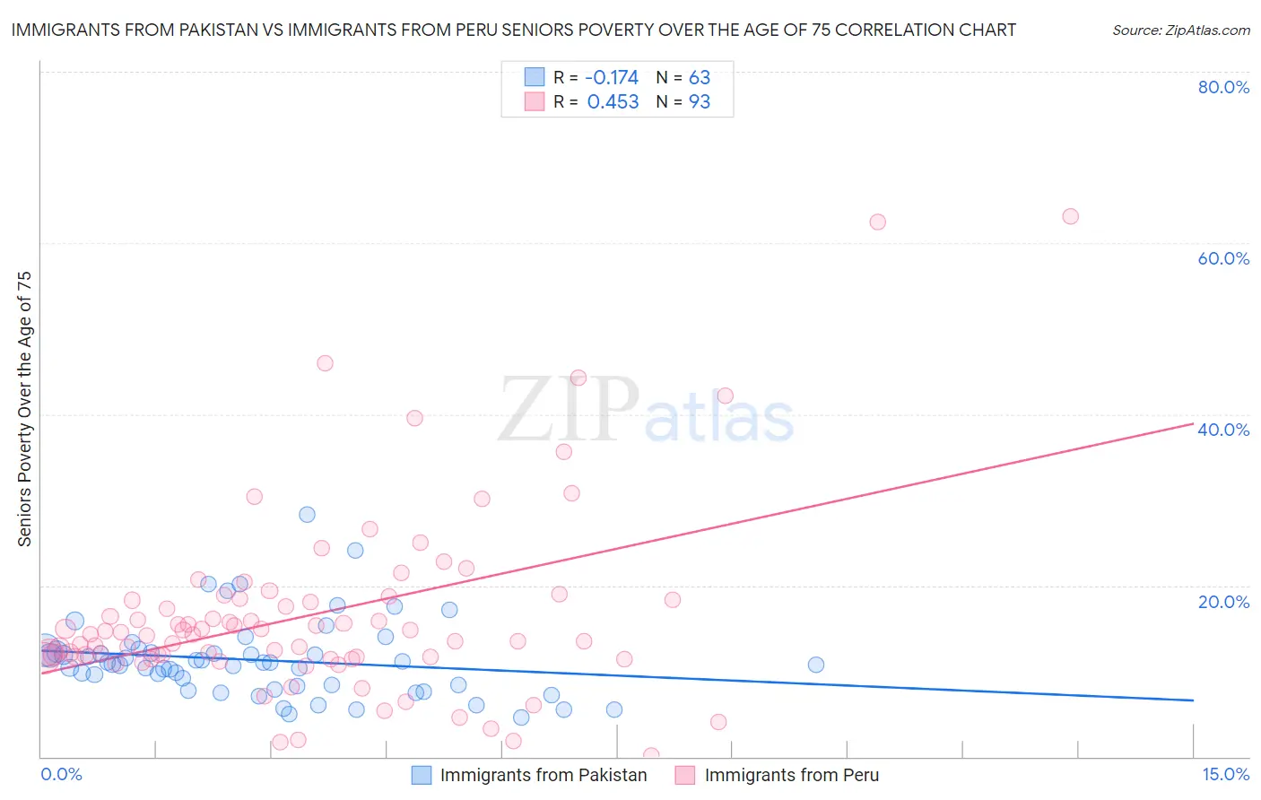 Immigrants from Pakistan vs Immigrants from Peru Seniors Poverty Over the Age of 75