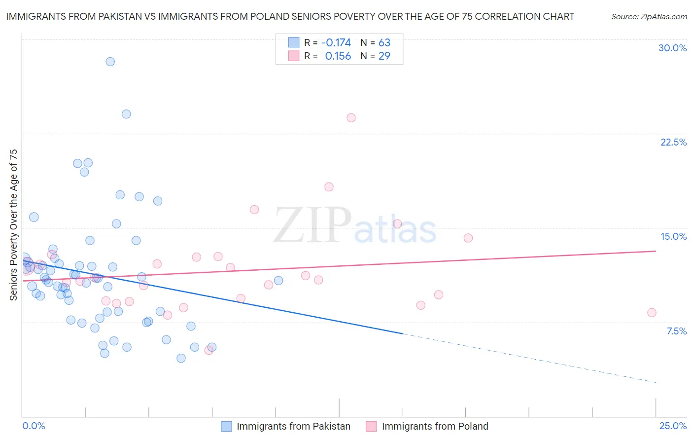 Immigrants from Pakistan vs Immigrants from Poland Seniors Poverty Over the Age of 75