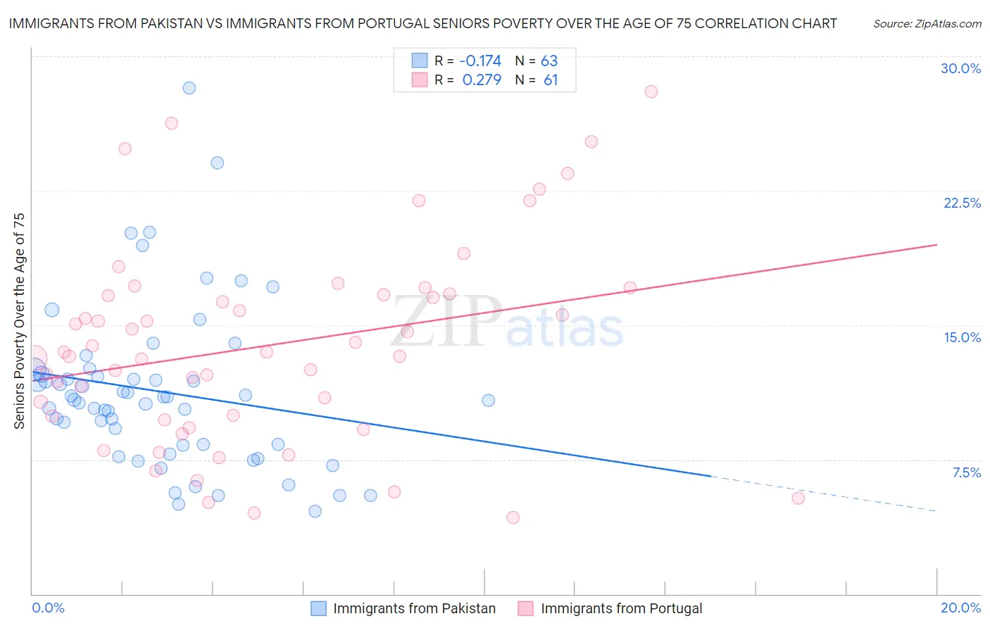 Immigrants from Pakistan vs Immigrants from Portugal Seniors Poverty Over the Age of 75