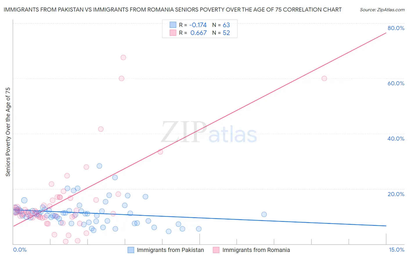 Immigrants from Pakistan vs Immigrants from Romania Seniors Poverty Over the Age of 75