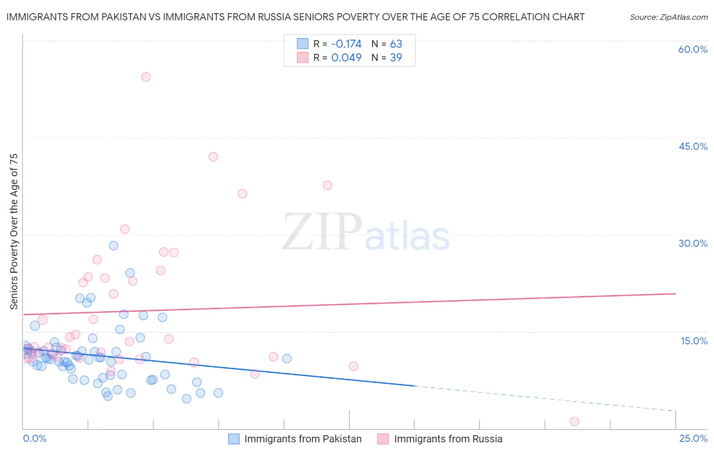 Immigrants from Pakistan vs Immigrants from Russia Seniors Poverty Over the Age of 75