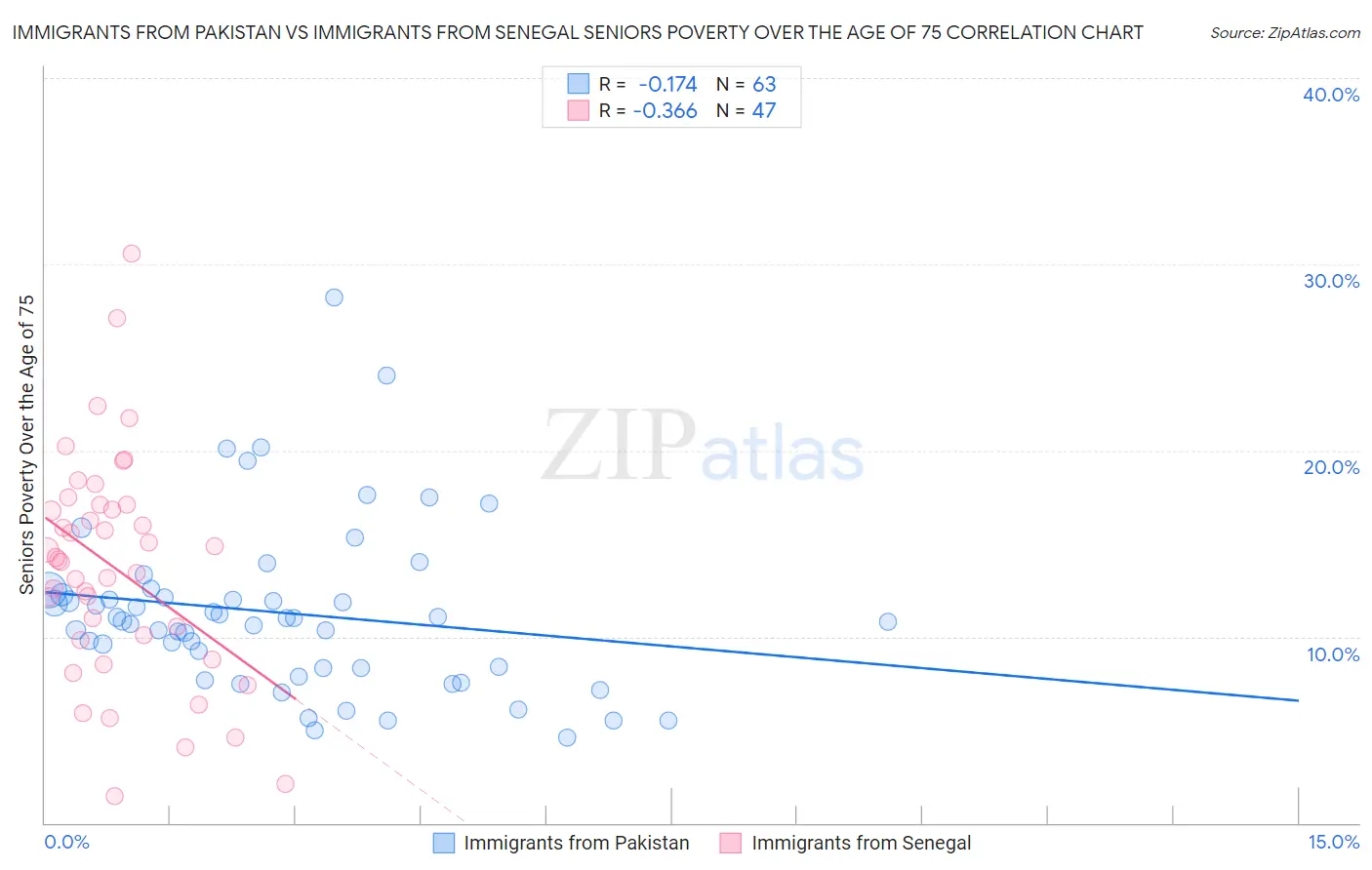 Immigrants from Pakistan vs Immigrants from Senegal Seniors Poverty Over the Age of 75