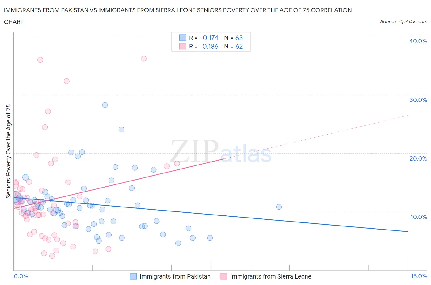 Immigrants from Pakistan vs Immigrants from Sierra Leone Seniors Poverty Over the Age of 75