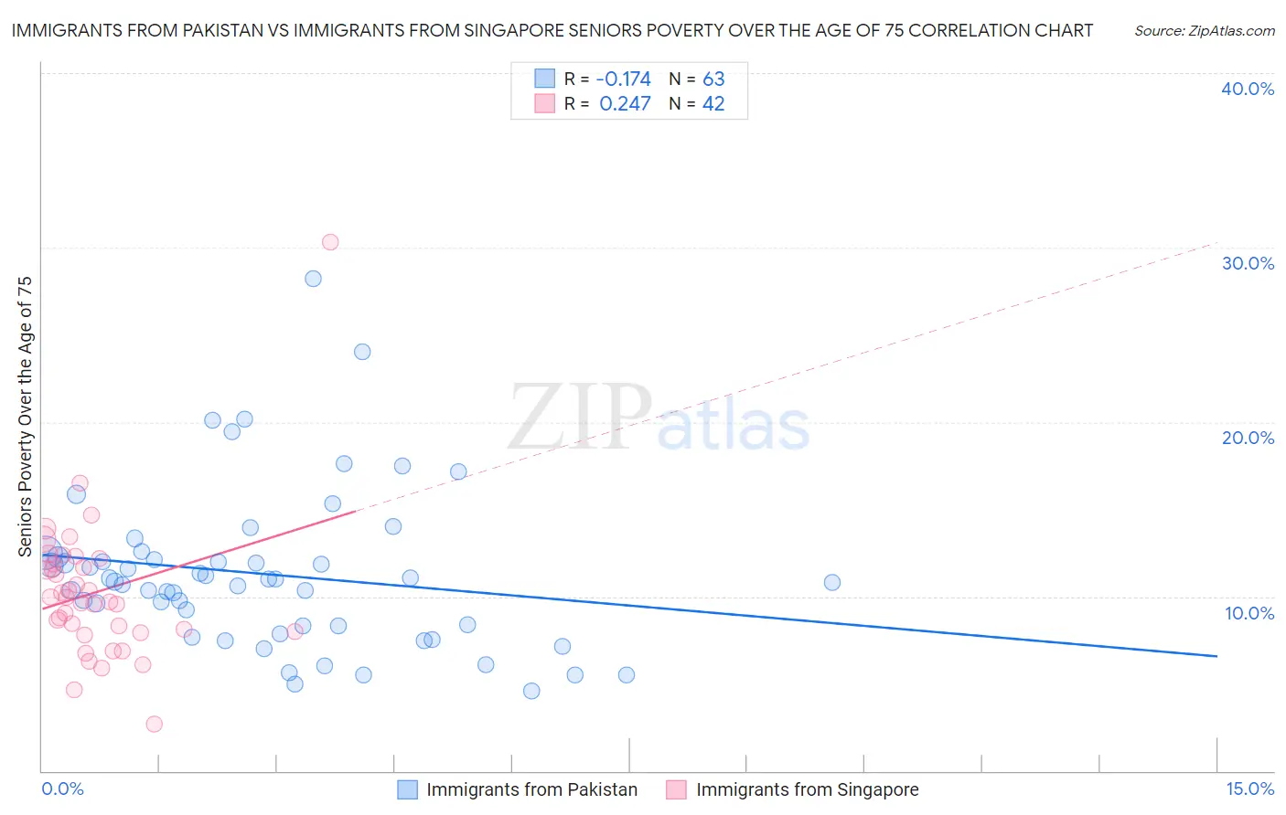 Immigrants from Pakistan vs Immigrants from Singapore Seniors Poverty Over the Age of 75