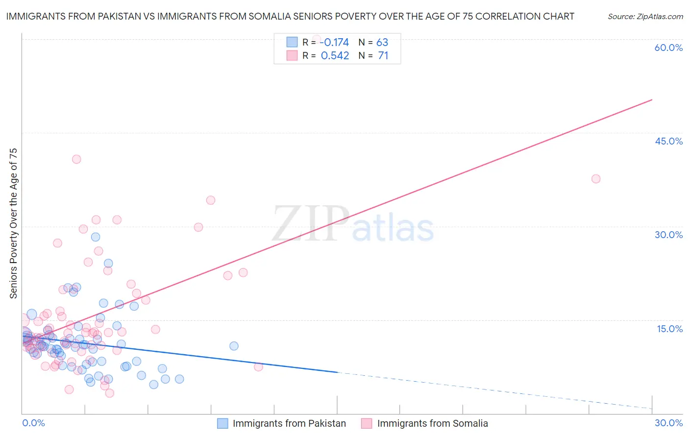 Immigrants from Pakistan vs Immigrants from Somalia Seniors Poverty Over the Age of 75