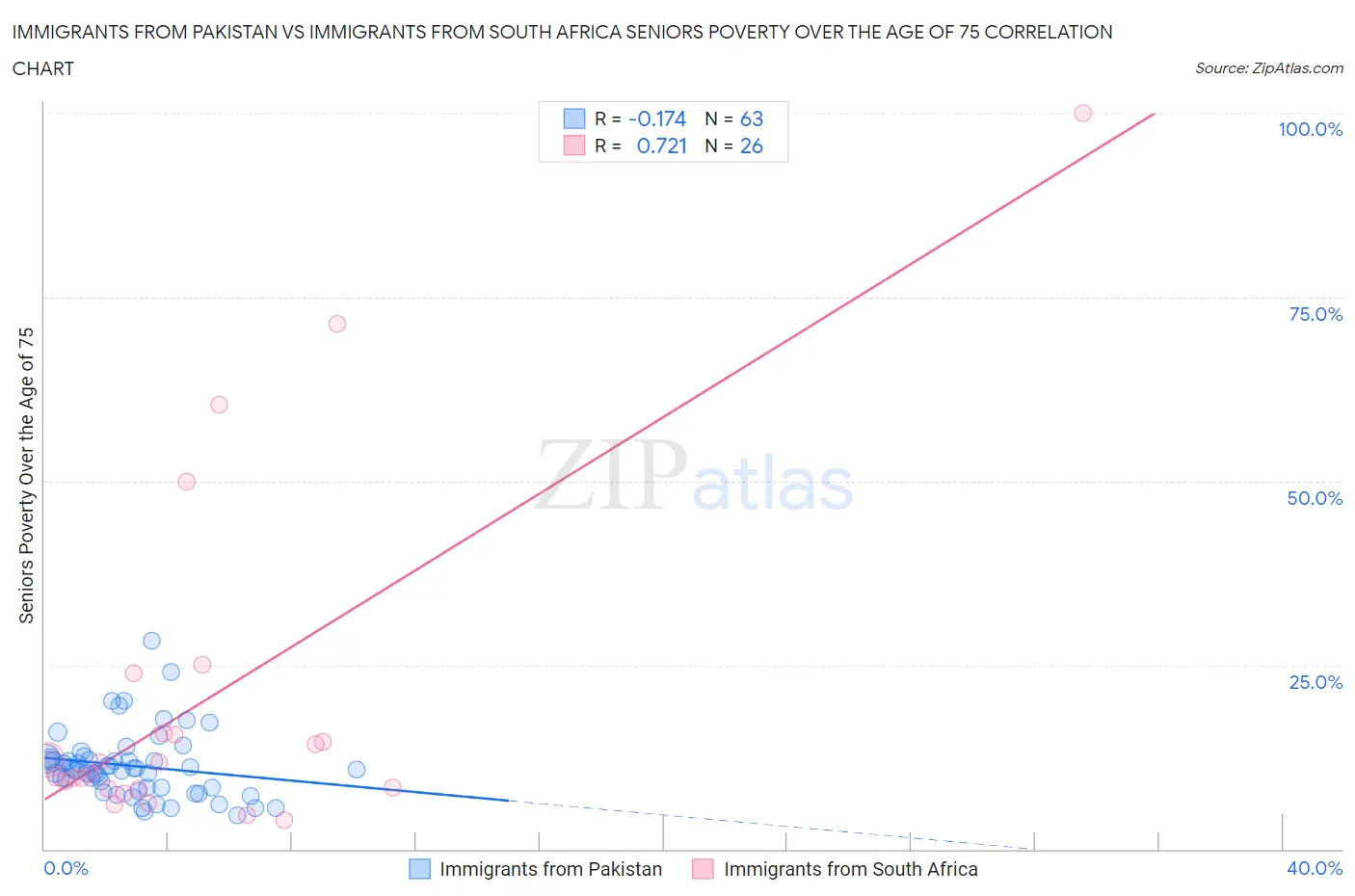 Immigrants from Pakistan vs Immigrants from South Africa Seniors Poverty Over the Age of 75