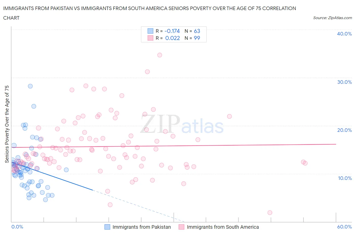 Immigrants from Pakistan vs Immigrants from South America Seniors Poverty Over the Age of 75