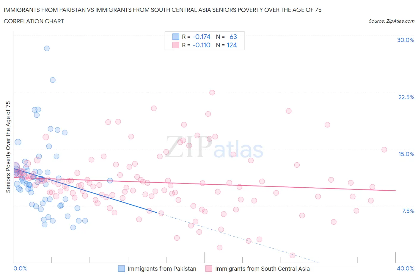 Immigrants from Pakistan vs Immigrants from South Central Asia Seniors Poverty Over the Age of 75