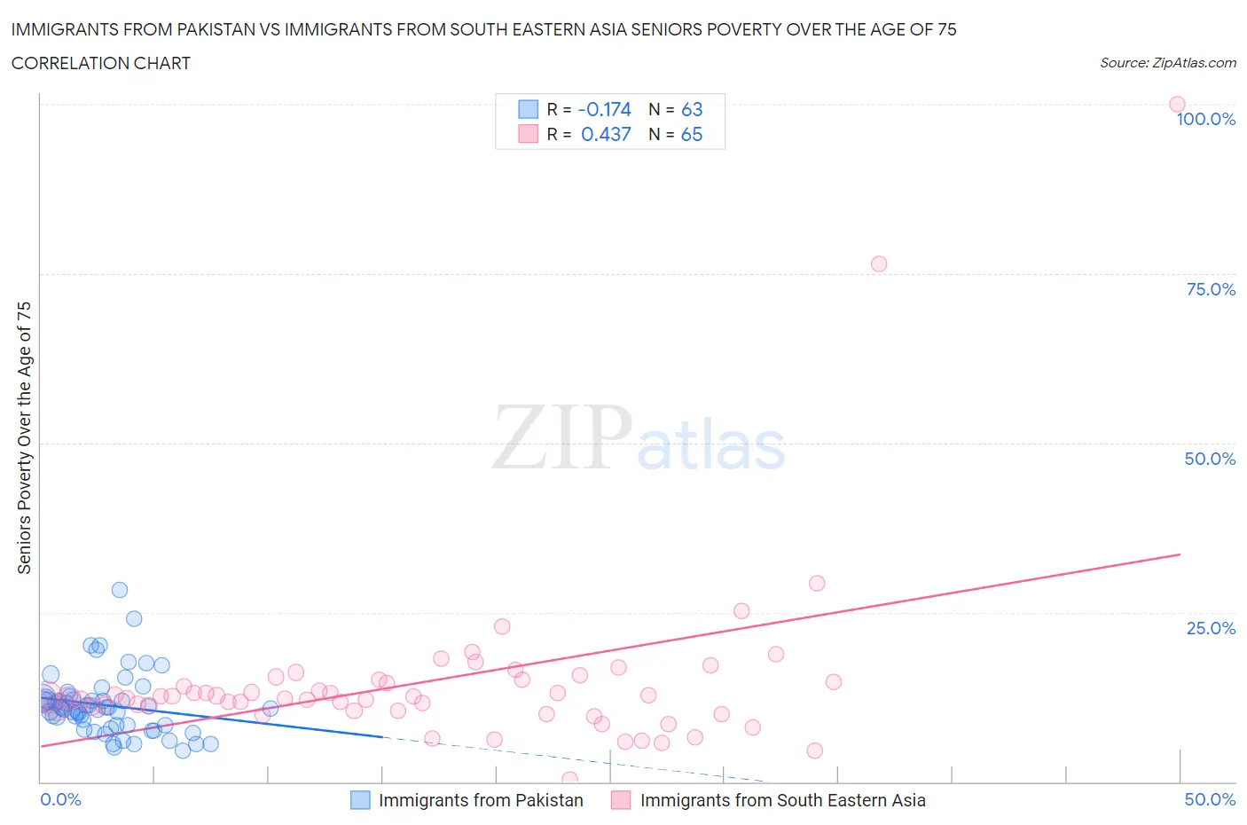 Immigrants from Pakistan vs Immigrants from South Eastern Asia Seniors Poverty Over the Age of 75