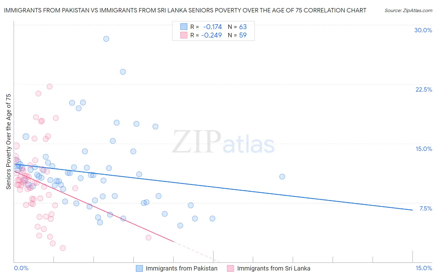 Immigrants from Pakistan vs Immigrants from Sri Lanka Seniors Poverty Over the Age of 75