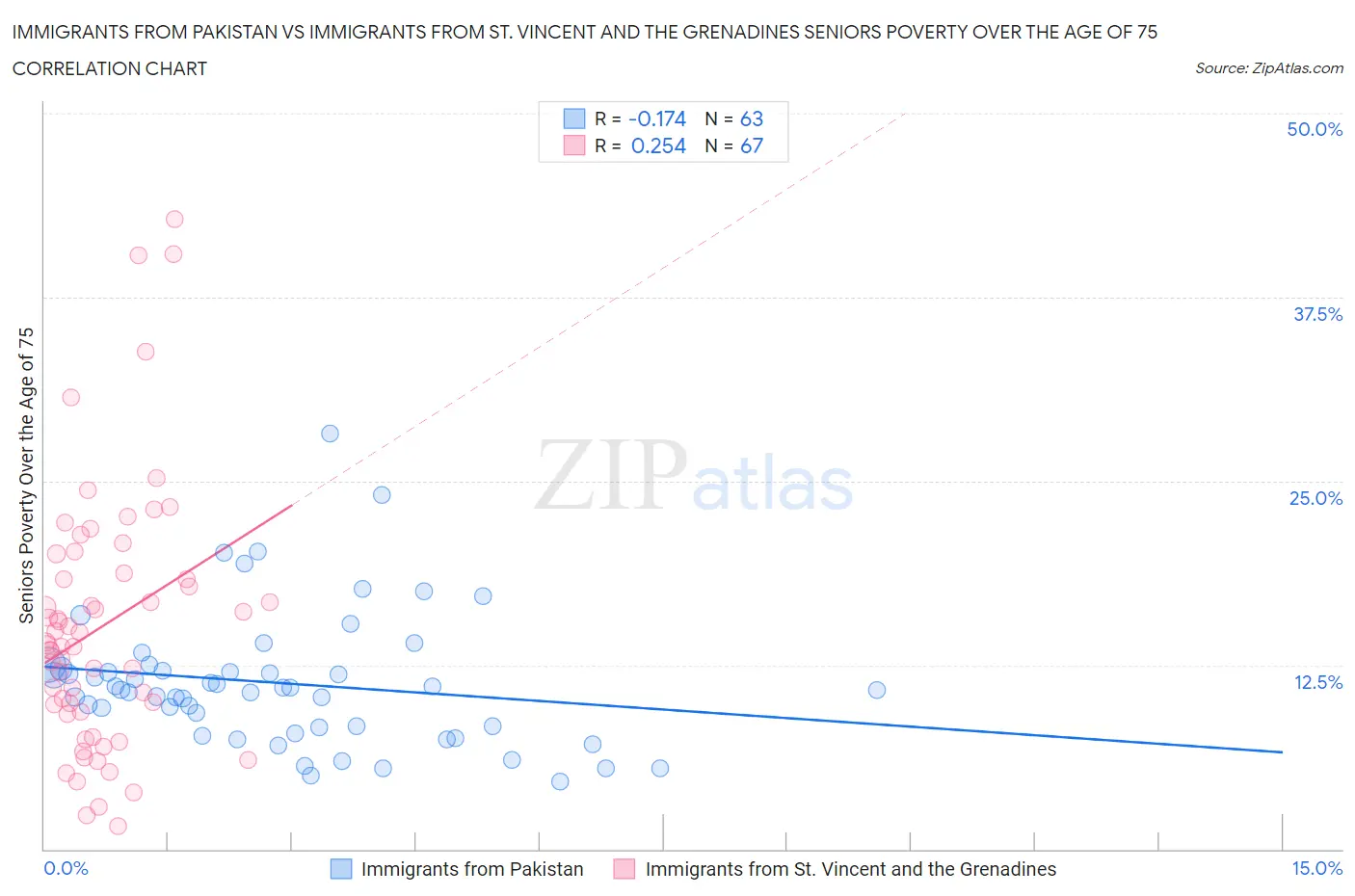 Immigrants from Pakistan vs Immigrants from St. Vincent and the Grenadines Seniors Poverty Over the Age of 75