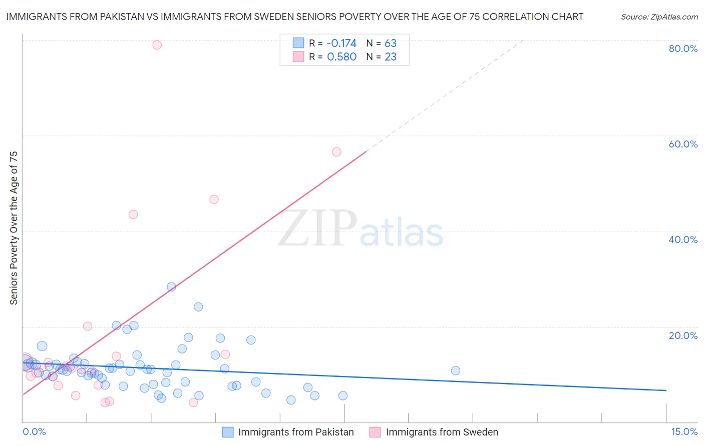 Immigrants from Pakistan vs Immigrants from Sweden Seniors Poverty Over the Age of 75