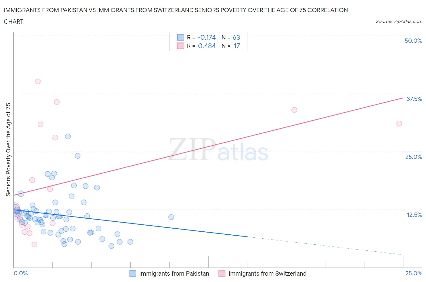 Immigrants from Pakistan vs Immigrants from Switzerland Seniors Poverty Over the Age of 75