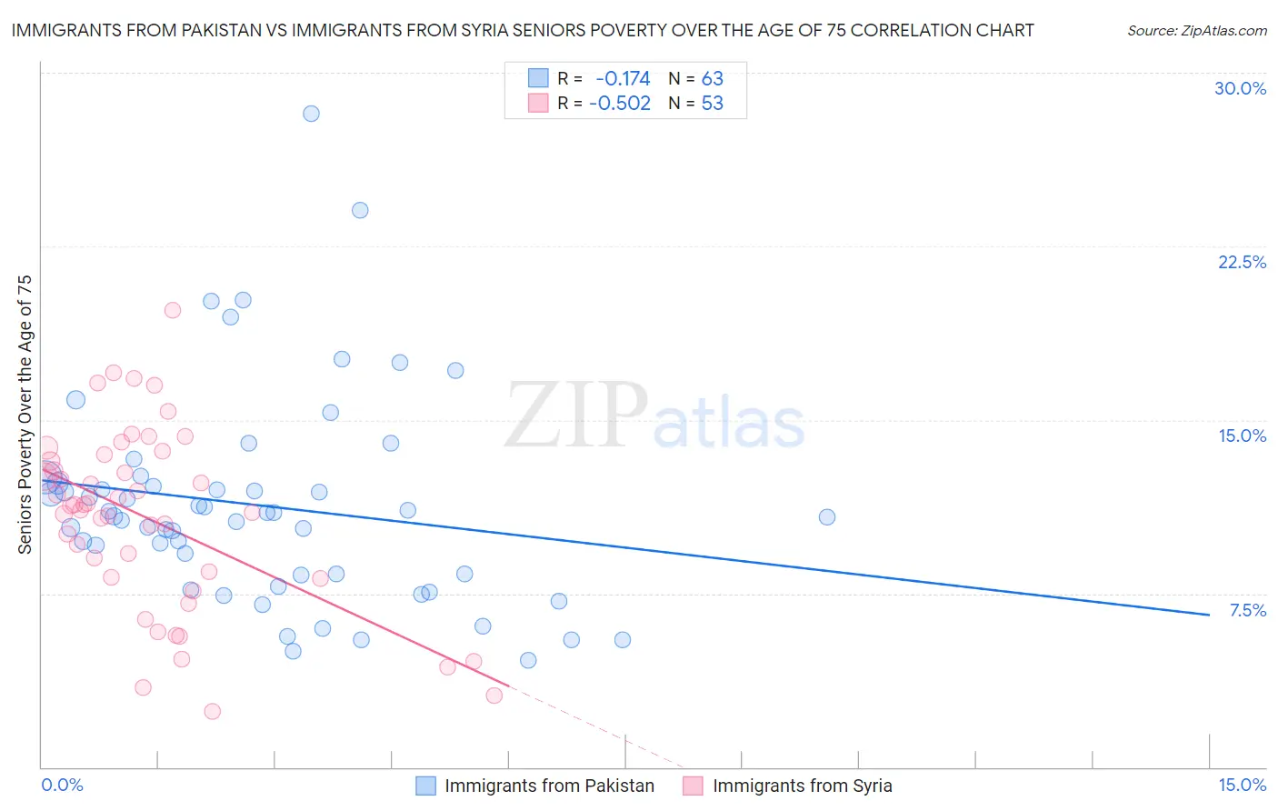 Immigrants from Pakistan vs Immigrants from Syria Seniors Poverty Over the Age of 75
