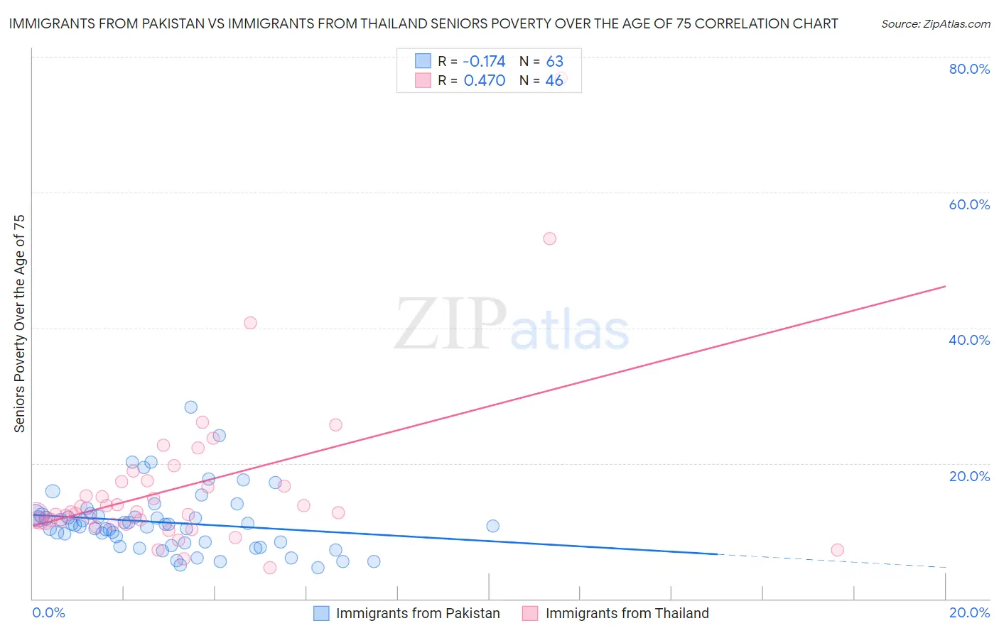 Immigrants from Pakistan vs Immigrants from Thailand Seniors Poverty Over the Age of 75