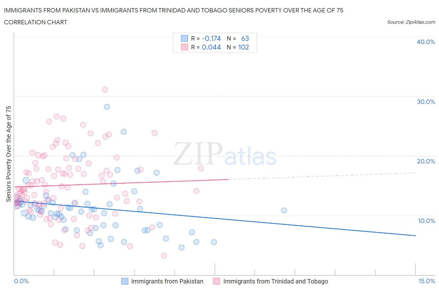 Immigrants from Pakistan vs Immigrants from Trinidad and Tobago Seniors Poverty Over the Age of 75