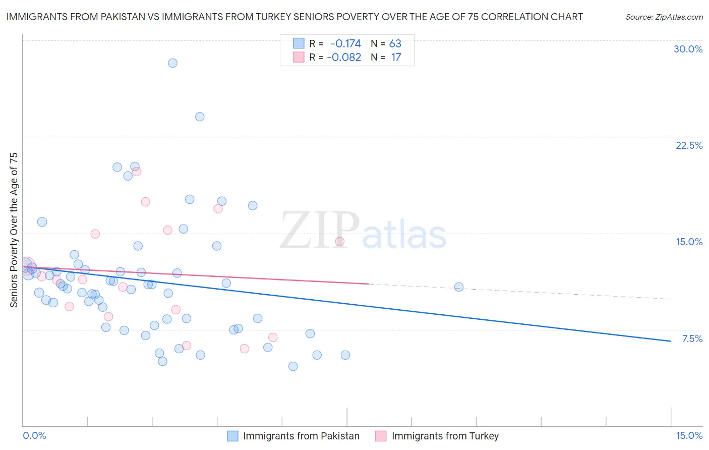 Immigrants from Pakistan vs Immigrants from Turkey Seniors Poverty Over the Age of 75