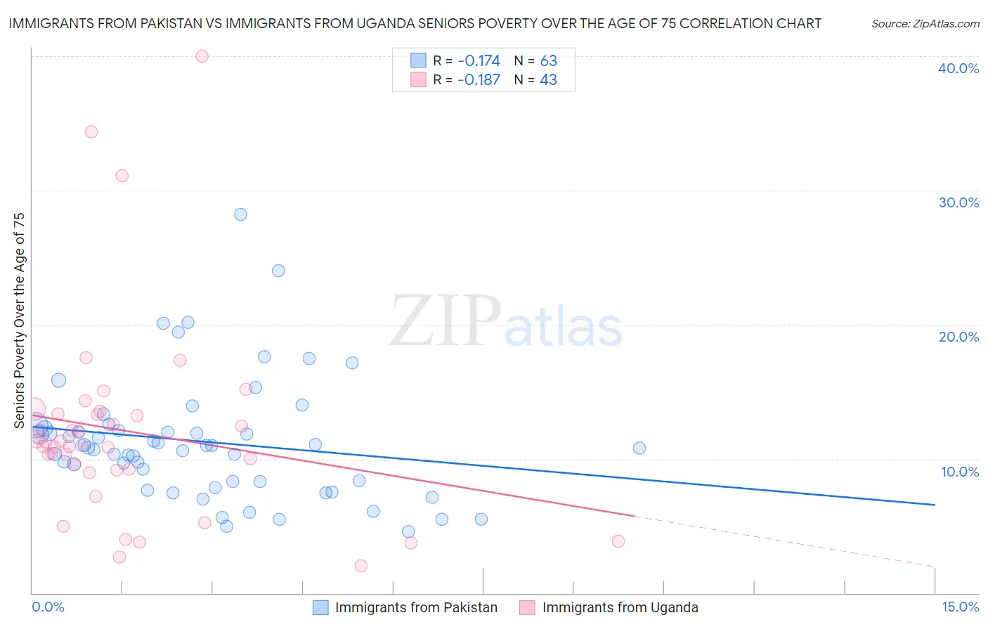 Immigrants from Pakistan vs Immigrants from Uganda Seniors Poverty Over the Age of 75