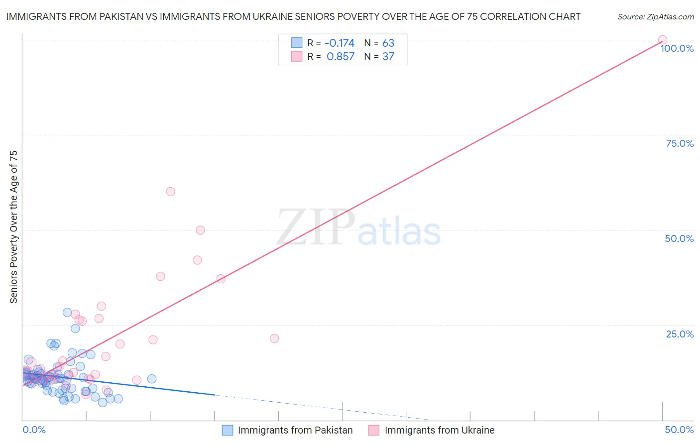 Immigrants from Pakistan vs Immigrants from Ukraine Seniors Poverty Over the Age of 75