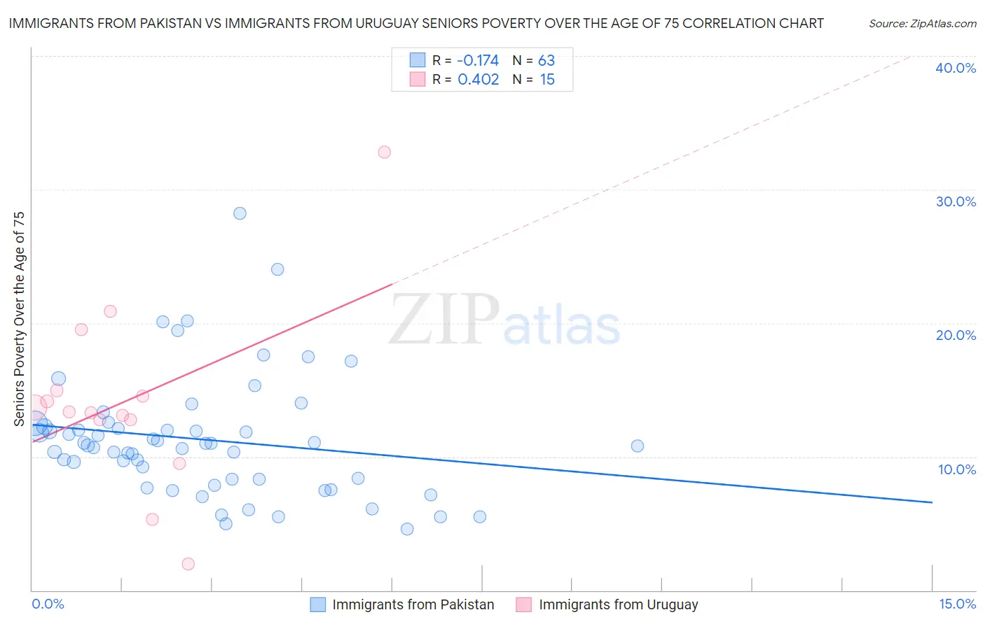 Immigrants from Pakistan vs Immigrants from Uruguay Seniors Poverty Over the Age of 75