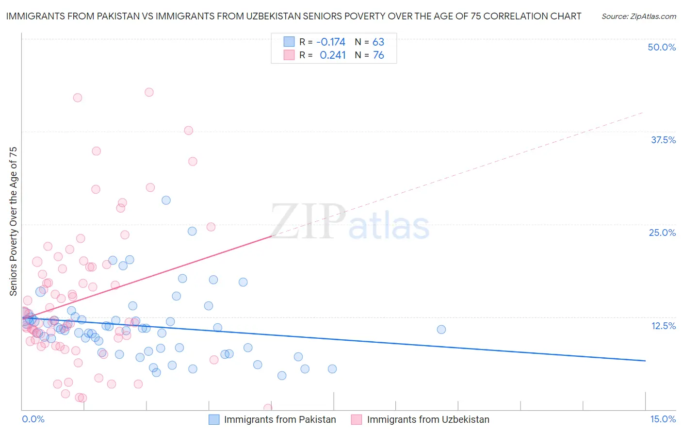 Immigrants from Pakistan vs Immigrants from Uzbekistan Seniors Poverty Over the Age of 75