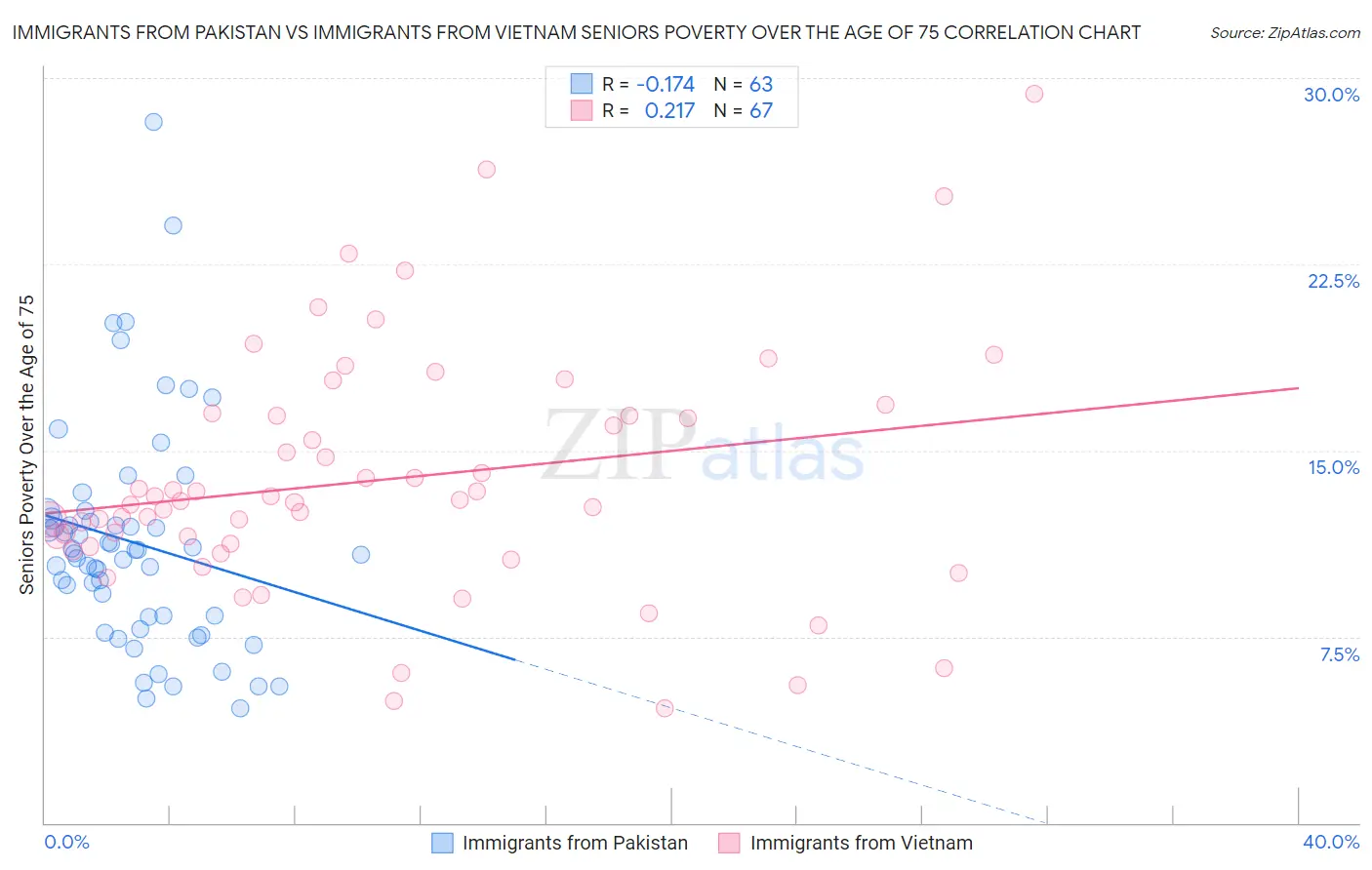 Immigrants from Pakistan vs Immigrants from Vietnam Seniors Poverty Over the Age of 75