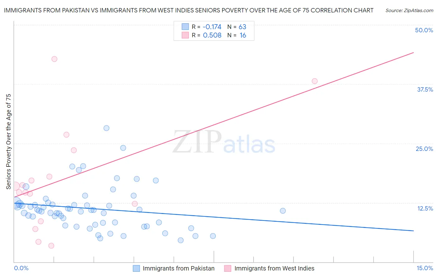 Immigrants from Pakistan vs Immigrants from West Indies Seniors Poverty Over the Age of 75