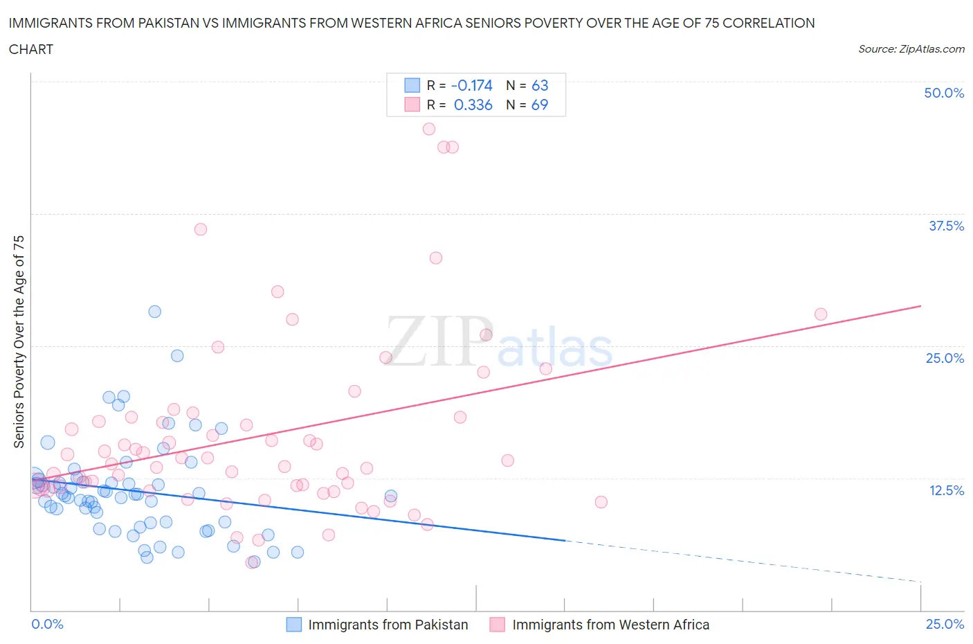 Immigrants from Pakistan vs Immigrants from Western Africa Seniors Poverty Over the Age of 75