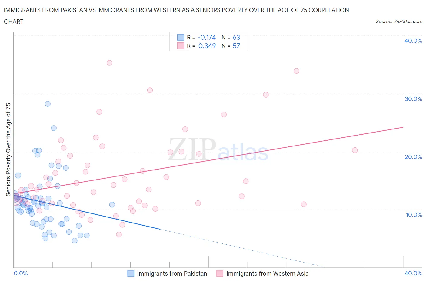 Immigrants from Pakistan vs Immigrants from Western Asia Seniors Poverty Over the Age of 75