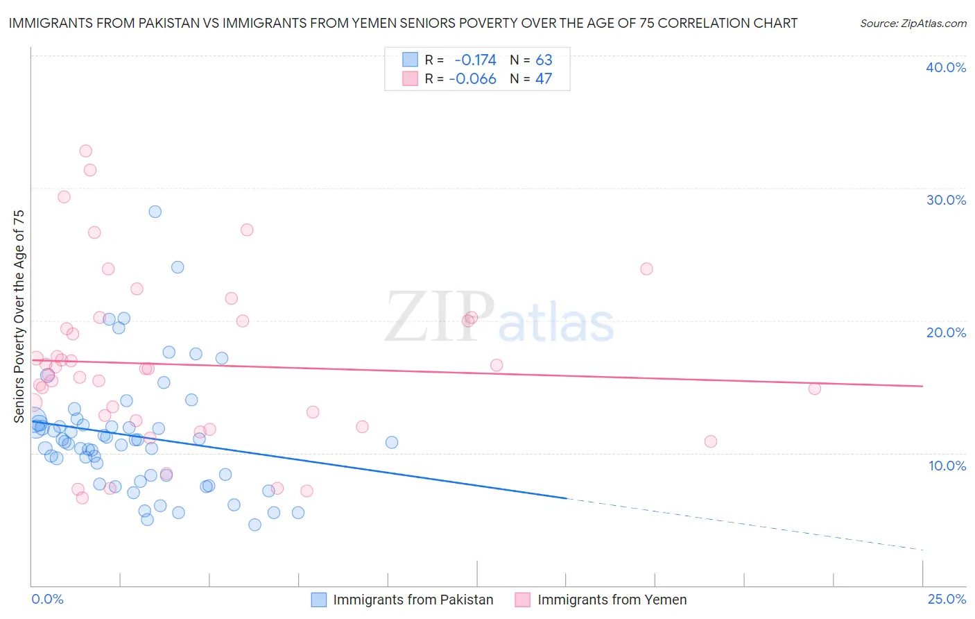 Immigrants from Pakistan vs Immigrants from Yemen Seniors Poverty Over the Age of 75