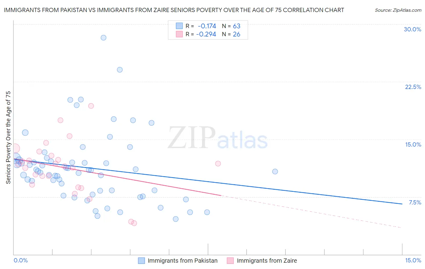 Immigrants from Pakistan vs Immigrants from Zaire Seniors Poverty Over the Age of 75