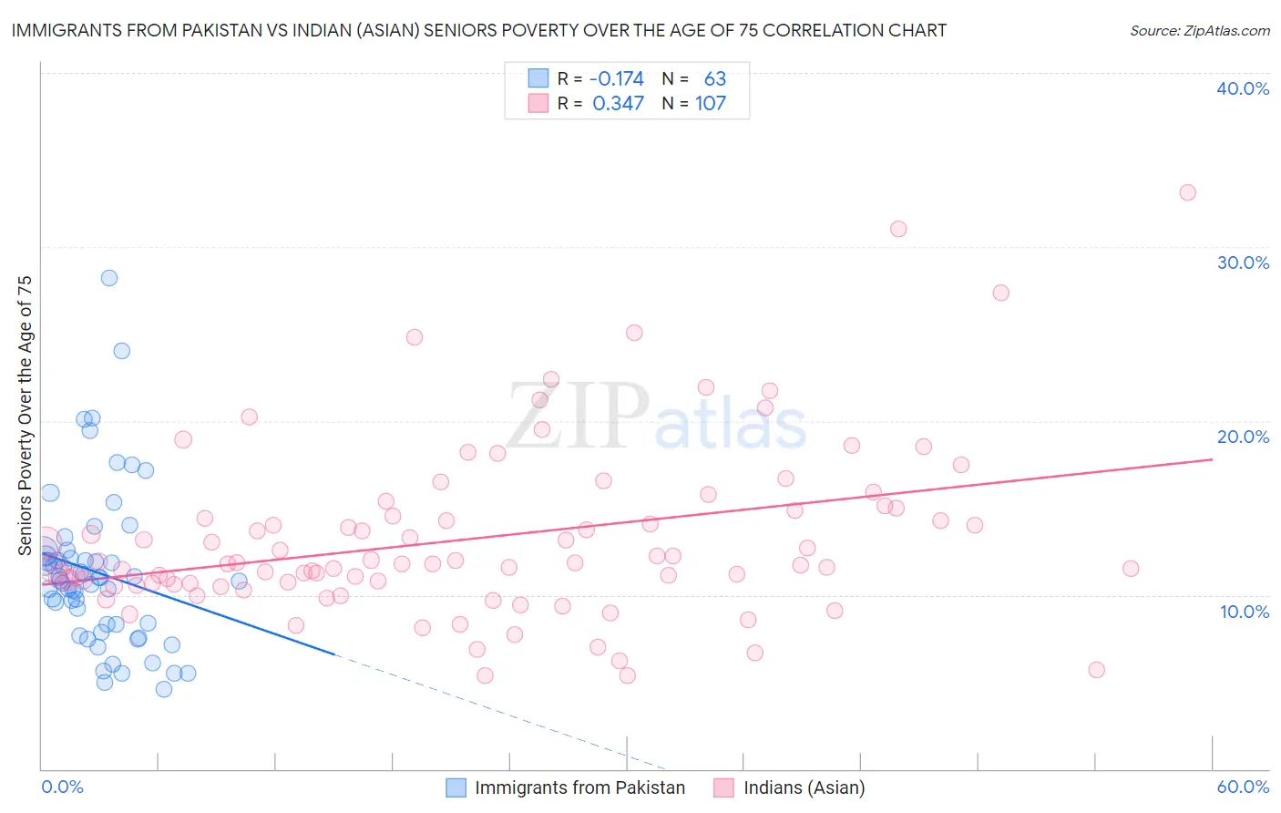 Immigrants from Pakistan vs Indian (Asian) Seniors Poverty Over the Age of 75