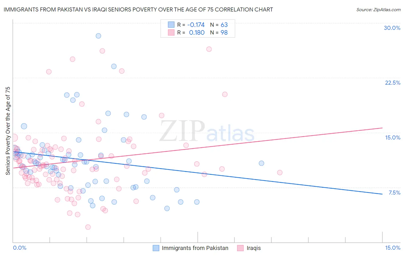 Immigrants from Pakistan vs Iraqi Seniors Poverty Over the Age of 75