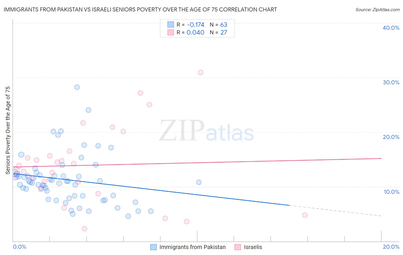 Immigrants from Pakistan vs Israeli Seniors Poverty Over the Age of 75