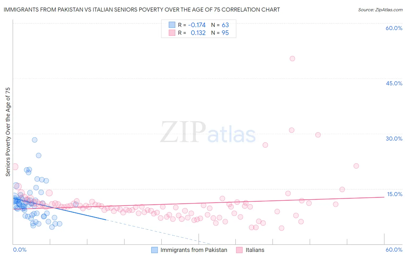 Immigrants from Pakistan vs Italian Seniors Poverty Over the Age of 75