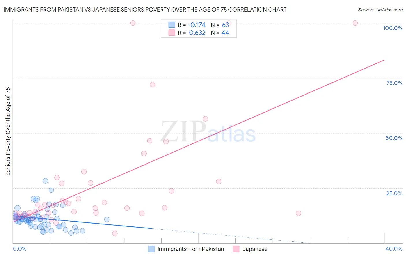 Immigrants from Pakistan vs Japanese Seniors Poverty Over the Age of 75