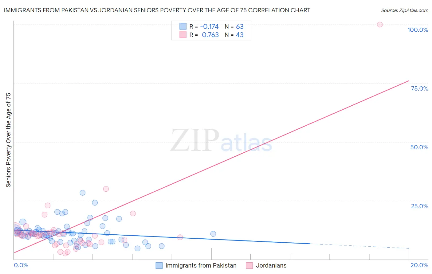 Immigrants from Pakistan vs Jordanian Seniors Poverty Over the Age of 75