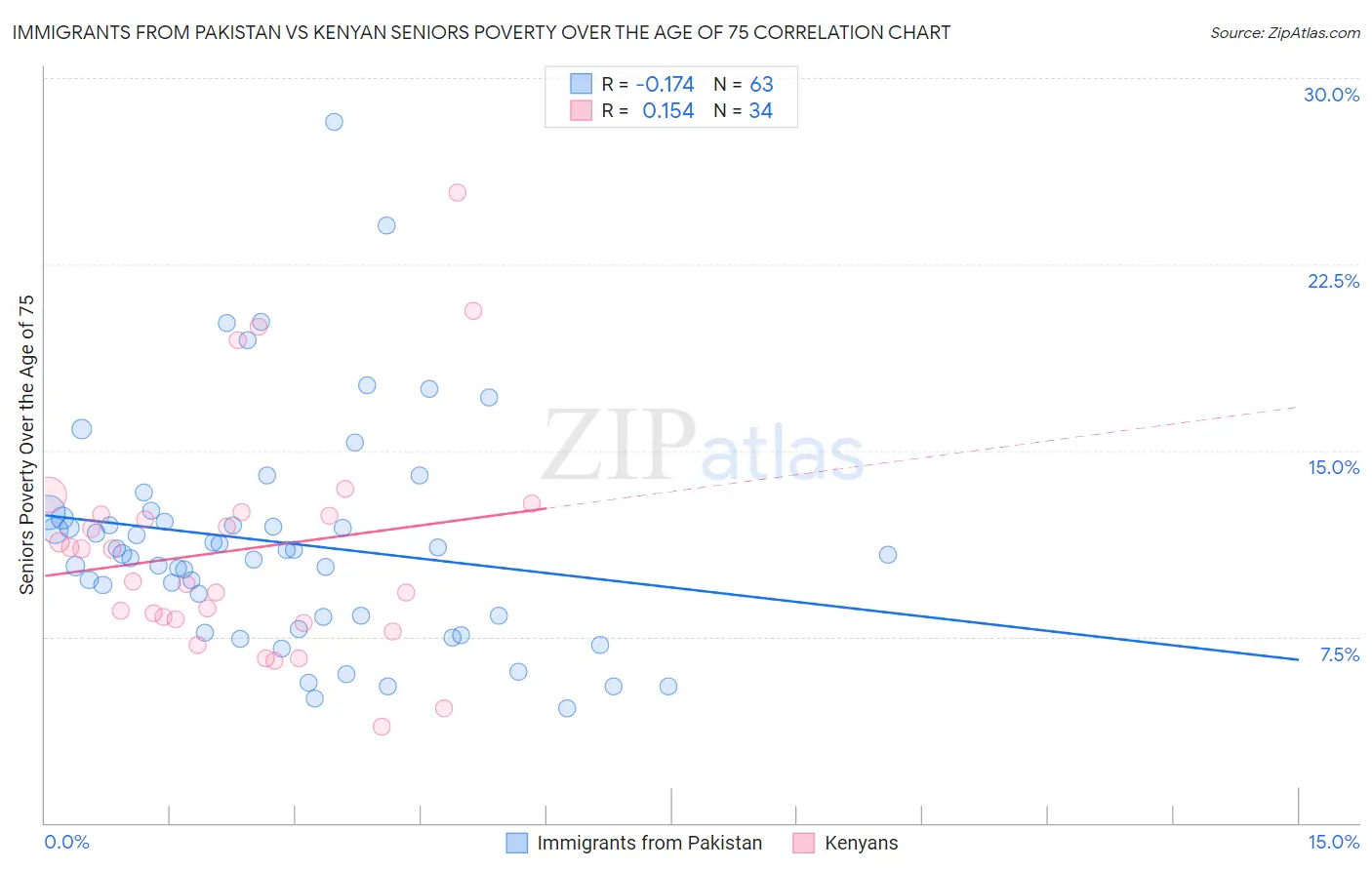 Immigrants from Pakistan vs Kenyan Seniors Poverty Over the Age of 75