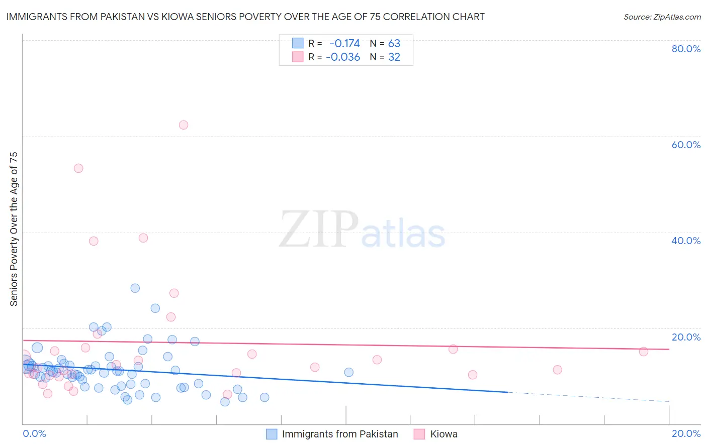 Immigrants from Pakistan vs Kiowa Seniors Poverty Over the Age of 75