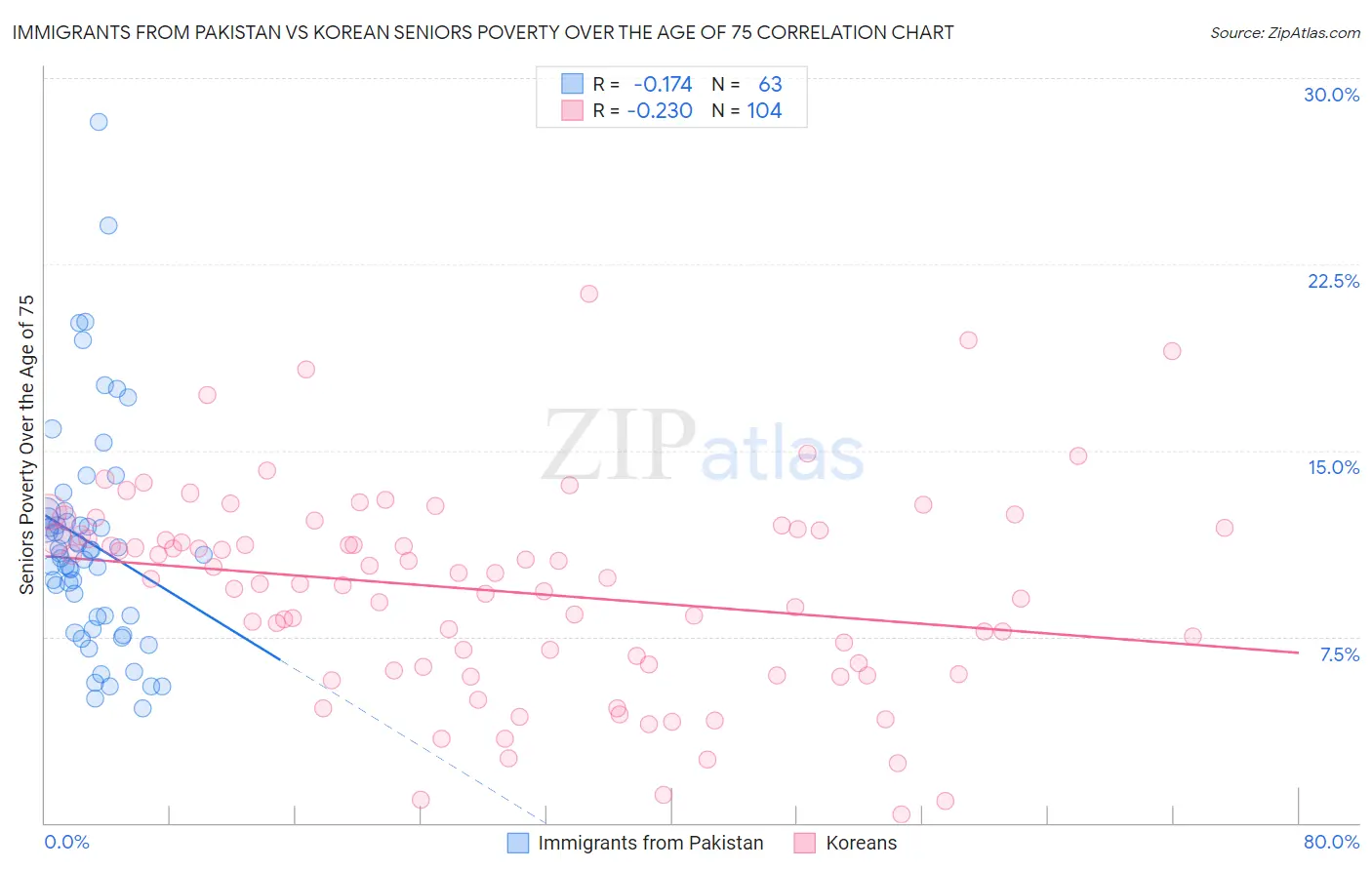 Immigrants from Pakistan vs Korean Seniors Poverty Over the Age of 75