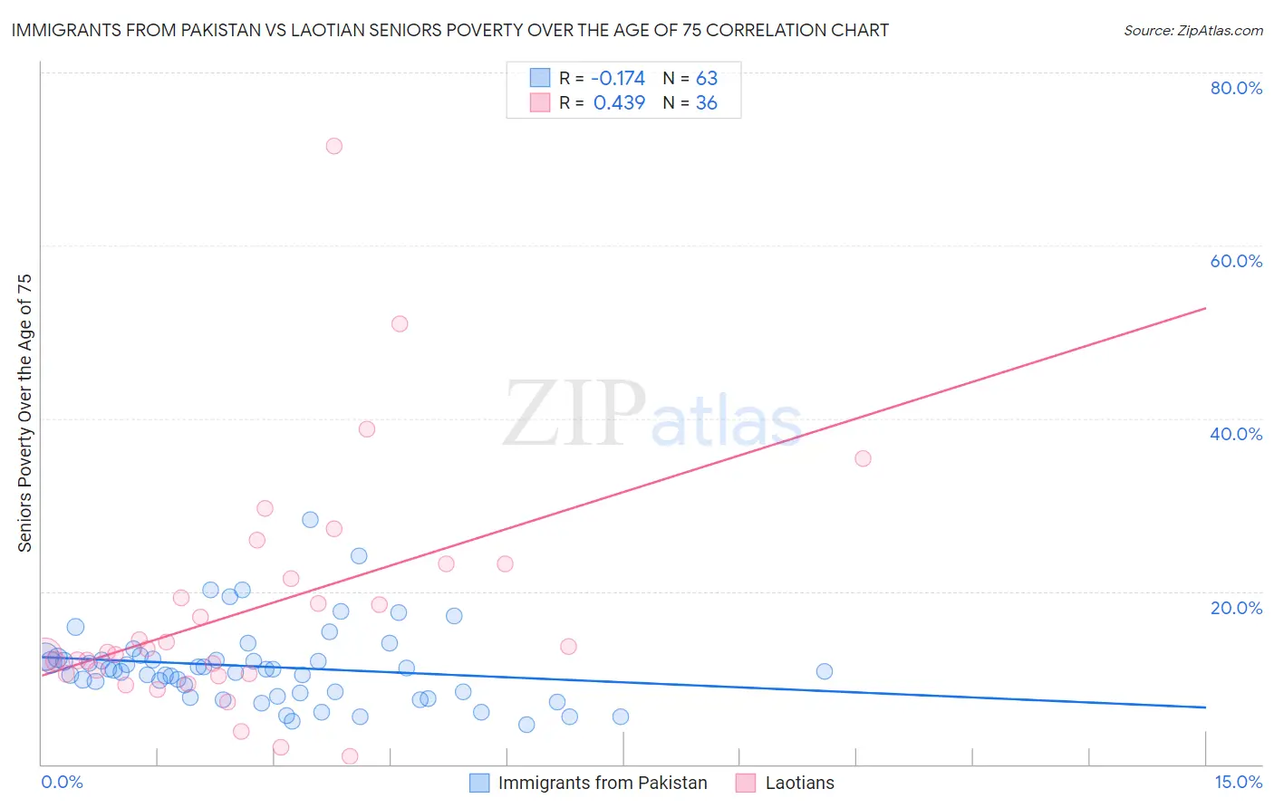 Immigrants from Pakistan vs Laotian Seniors Poverty Over the Age of 75