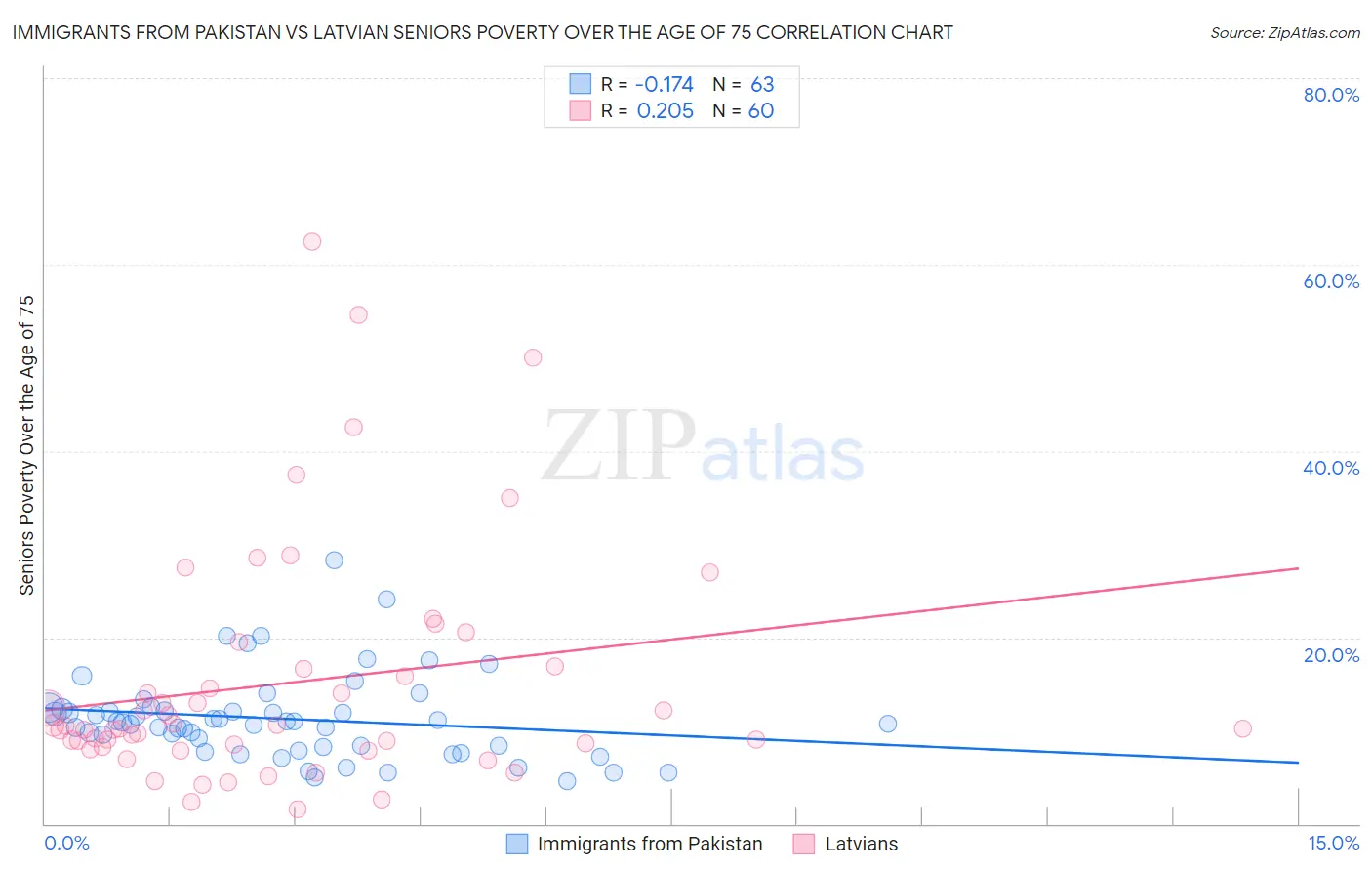 Immigrants from Pakistan vs Latvian Seniors Poverty Over the Age of 75