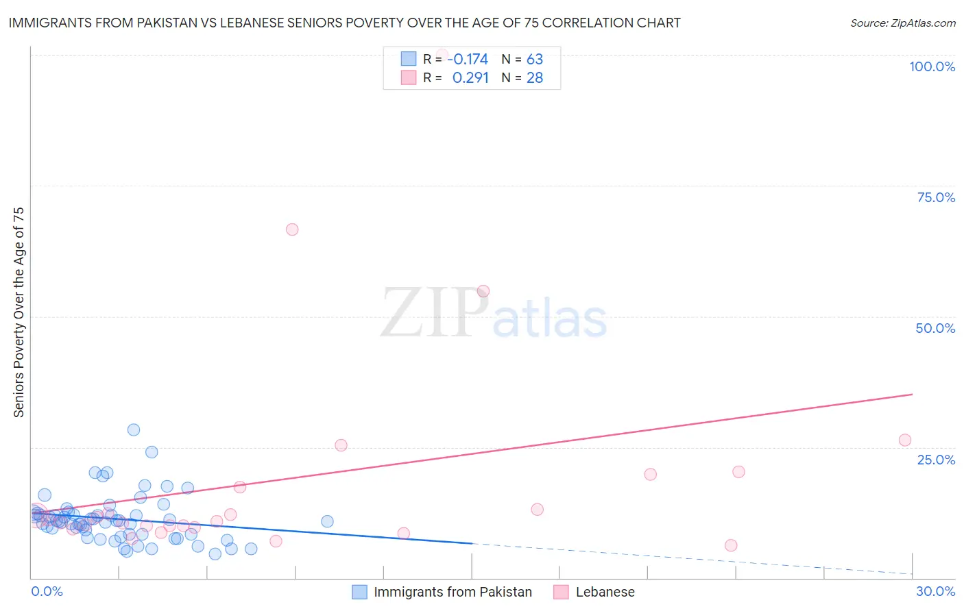 Immigrants from Pakistan vs Lebanese Seniors Poverty Over the Age of 75