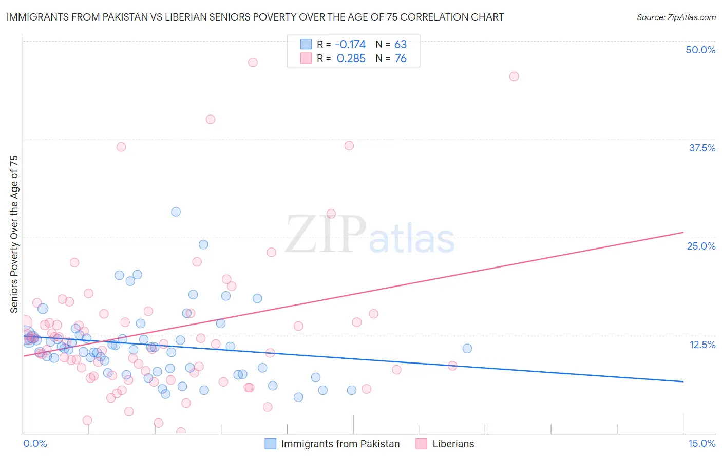 Immigrants from Pakistan vs Liberian Seniors Poverty Over the Age of 75