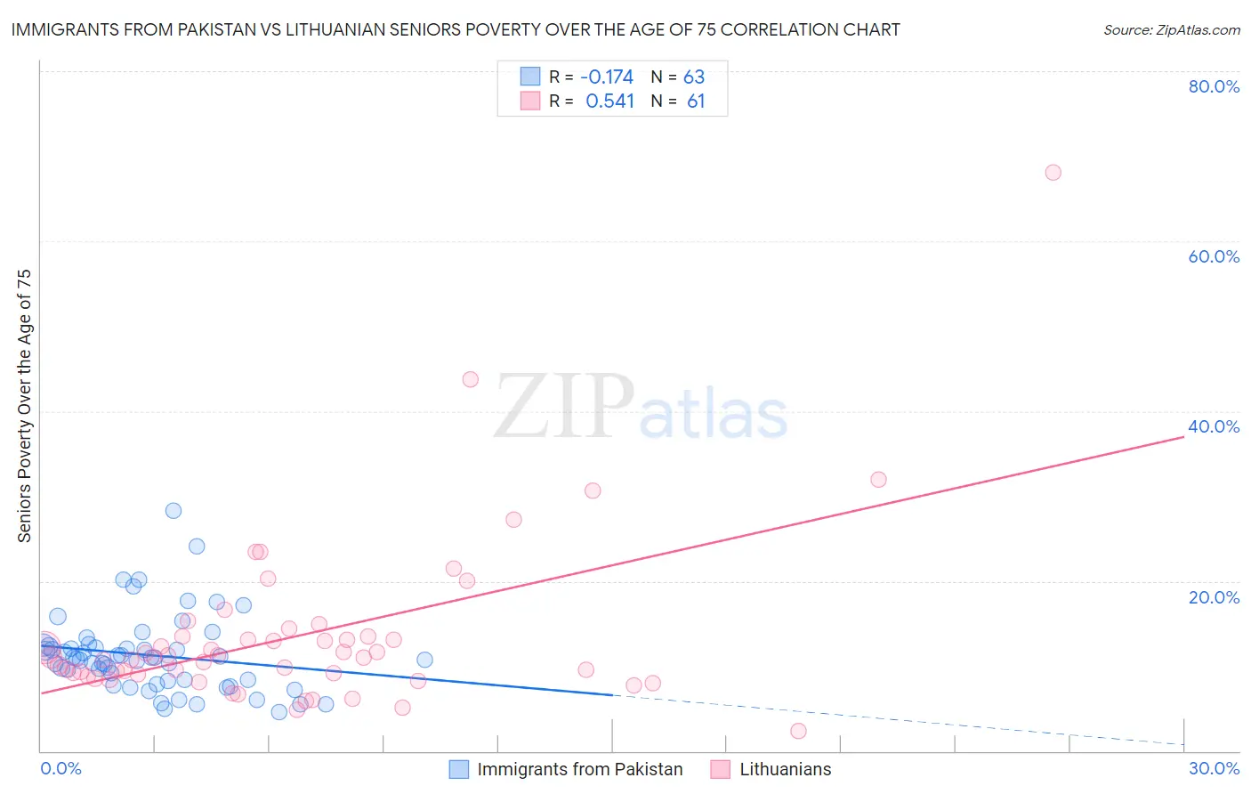 Immigrants from Pakistan vs Lithuanian Seniors Poverty Over the Age of 75