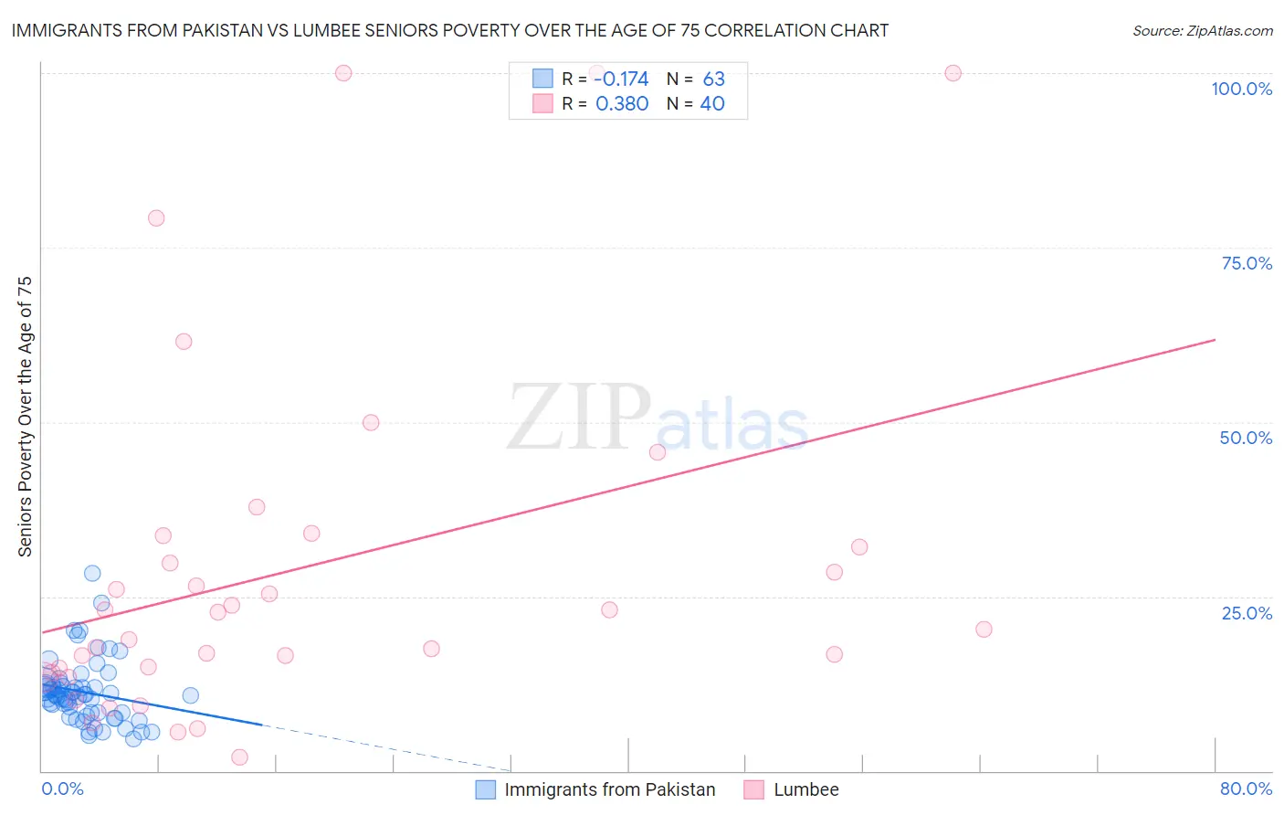 Immigrants from Pakistan vs Lumbee Seniors Poverty Over the Age of 75