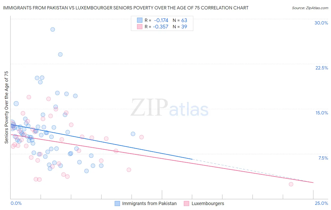 Immigrants from Pakistan vs Luxembourger Seniors Poverty Over the Age of 75