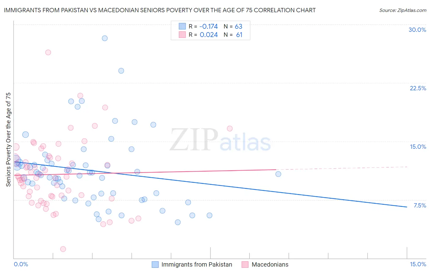 Immigrants from Pakistan vs Macedonian Seniors Poverty Over the Age of 75