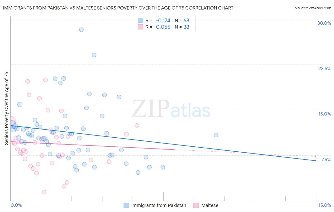 Immigrants from Pakistan vs Maltese Seniors Poverty Over the Age of 75