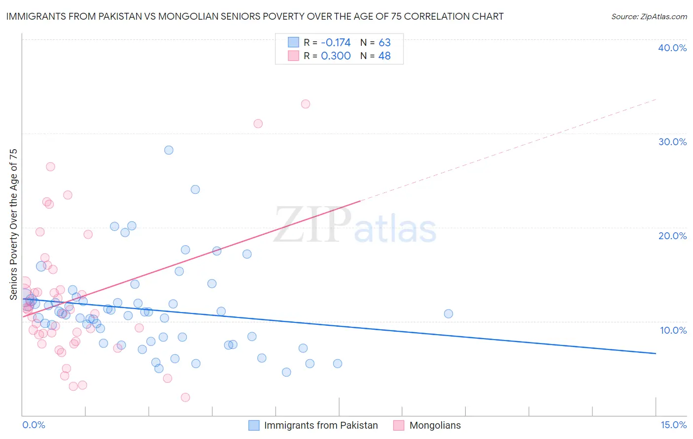 Immigrants from Pakistan vs Mongolian Seniors Poverty Over the Age of 75